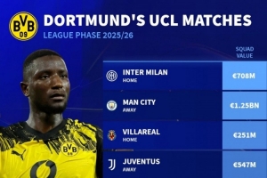 pg电子官网-多特欧冠对手身价：曼城12.5亿欧最高，热刺8.32亿&amp;国米7.08亿