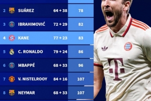 pg电子官网-新世纪最快达成参与100球纪录榜：内马尔73场居首，凯恩83场第四