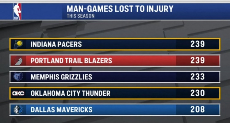 pg电子官网-本赛季伤缺人次：步行者&amp;开拓者239次并列第一 熊&amp;雷&amp;侠三到五